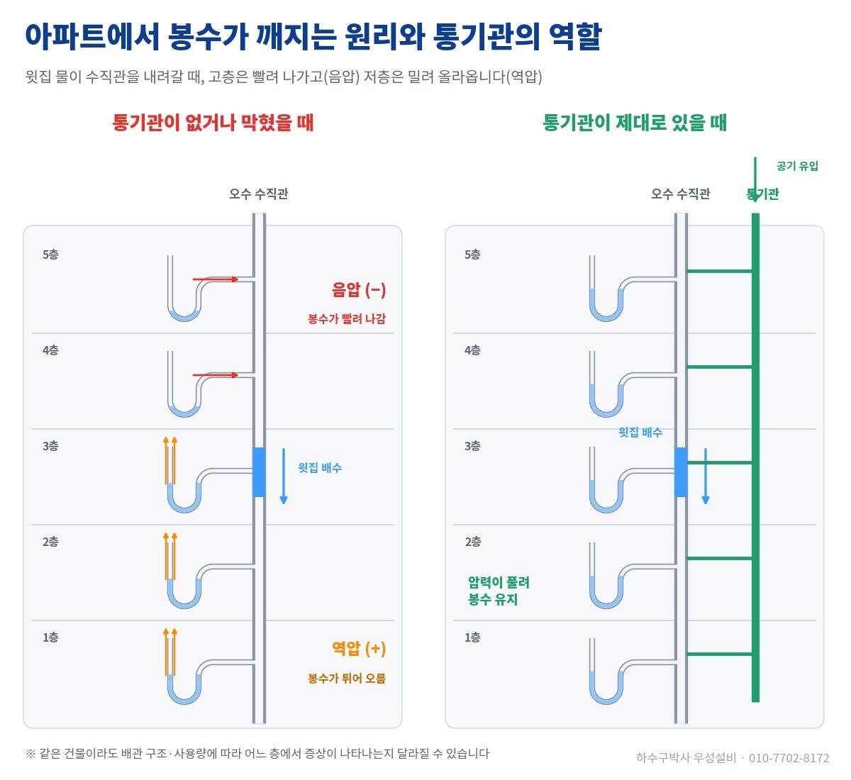 아파트에서 봉수가 깨지는 원리와 통기관의 역할
